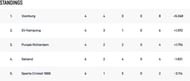 ECS Netherlands T10 League 2022 Points Table
